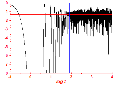 Survival probability log